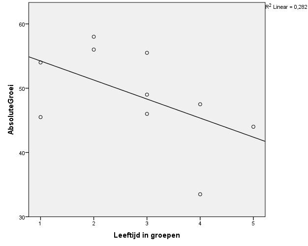 Er is gekeken naar het effect van de leeftijd op de absolute groei. In figuur 17 is aan de lineaire lijn te zien dat de oudere dieren meer absolute groei hebben gerealiseerd dan de jongere dieren.