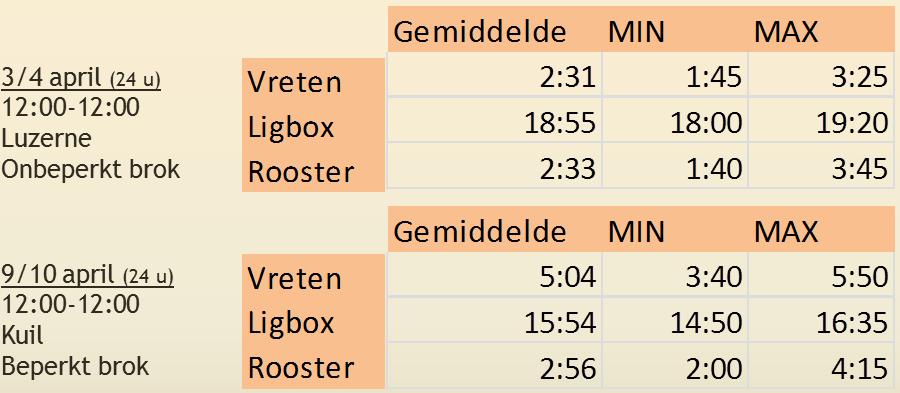 Tabel 3: Gemiddeld groeiverloop De resultaten van de activiteit hadden veel te maken met de rantsoenwisseling.