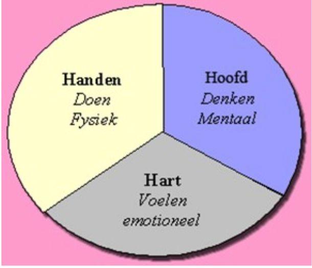 uitdagende en inspirerende speelleeromgeving aan alle aan ons toevertrouwde kinderen met als doel onze kinderen als zelfredzame en zelfverantwoordelijke wereldburger optimaal voor te bereiden op de