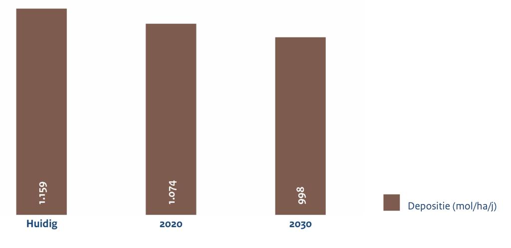 3. Resultaten AERIUS Monitor 15 Met het rekeninstrument AERIUS Monitor 15 is de stikstofdepositie op de Schoorlse Duinen bepaald in de actuele situatie en in de toekomst (2020 en 2030).