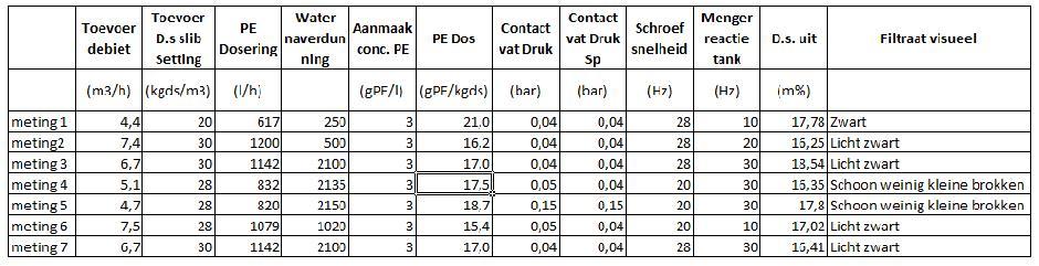 6. Resultaten Schroefpers: Bij aanvang van de test is gebruik gemaakt van het polymeer dat bij de ZBP (SNF EM231S) wordt gebruikt.