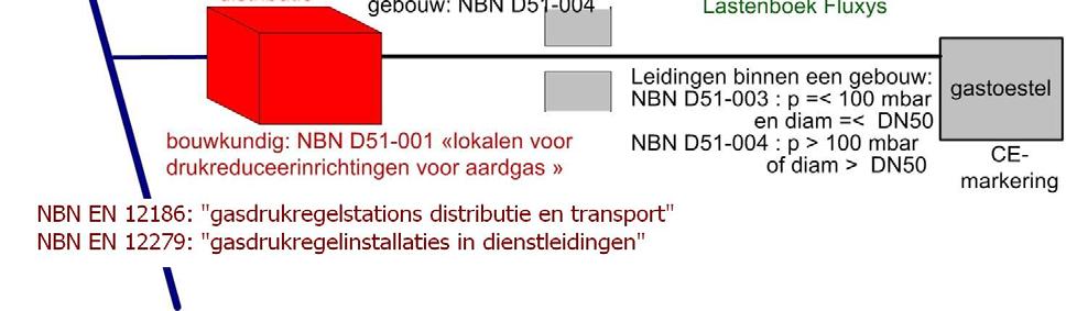 Ieder land van de EU mag in principe geen eisen stellen die minder streng zijn dan die van de norm EN 1775. Ze mogen wel aangevuld worden met eigen specifieke bepalingen.