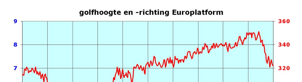 Rapport van de Sint-Ncolaasvloed 2013 (SR91) golfparameters van deze storm zich verhouden tot de maxima die in de periode 1979 t/m 2013 zijn gemeten. 5.