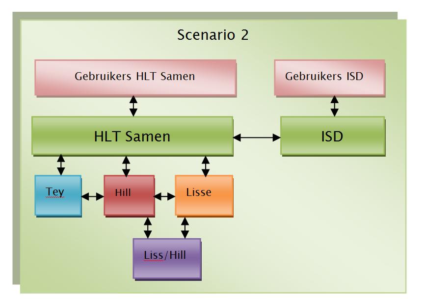 Voordelen: a. Faciliteert de automatisering en gebruikers van het HLT samen: er kan locatie/gemeente onafhankelijk worden gewerkt; b. Gefaseerd overgaan naar de nieuwe omgeving; c.