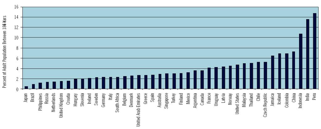 De impact van de institutionele context op de mate van informele investeringen 12 gemiddeld 10%, terwijl slechts 9% komt van andere bronnen.