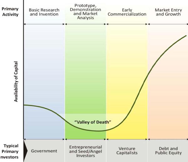 DE VALLEI DES DOODS Problemen grootst in valley of death, met name voor jonge innovatieve ondernemingen die (snel) willen groeien Behoefte aan kapitaal groot in deze