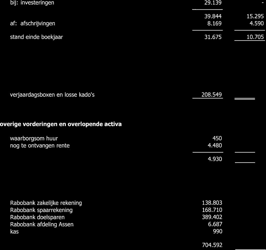 ADMINISTR ATIE BEL ASTINGADVISEURS TOELICHTING OP DE BALANS (activa) 31-12-2015 31-12-2014 materiële vaste activa stand begin boekjaar 10.705 15.295 bij: investeringen 29.139 af: afschrijvingen 39.