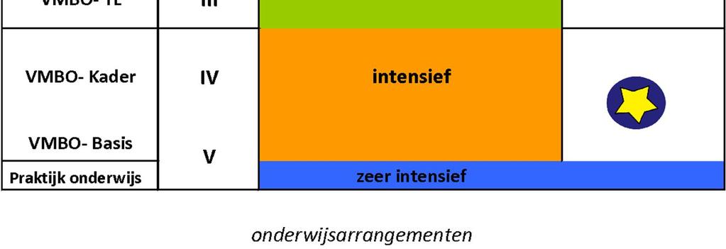 Concreet betekent dit dat de kinderen na de instructie in staat zijn de stof zelfstandig te verwerken, onder begeleiding van de leraar. Hiervoor wordt een systeem van uitgestelde aandacht gehanteerd.