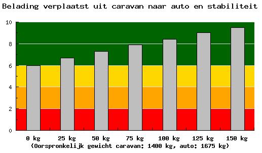 Een mover, airco, satellietschotel etc. verhogen het gewicht wat uiteindelijk nadelig uitpakt.