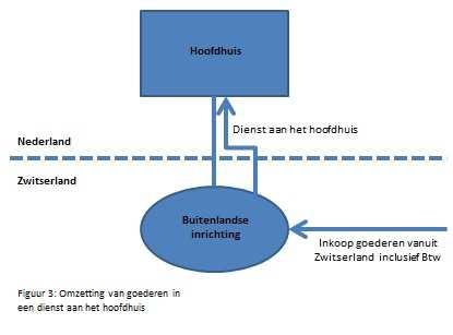 5.2.1 Inkoop van goederen die omgezet worden in diensten In figuur 3 wordt een alternatieve structuur besproken waarin een buitenlandse vestiging (al dan niet een vaste inrichting voor Btw