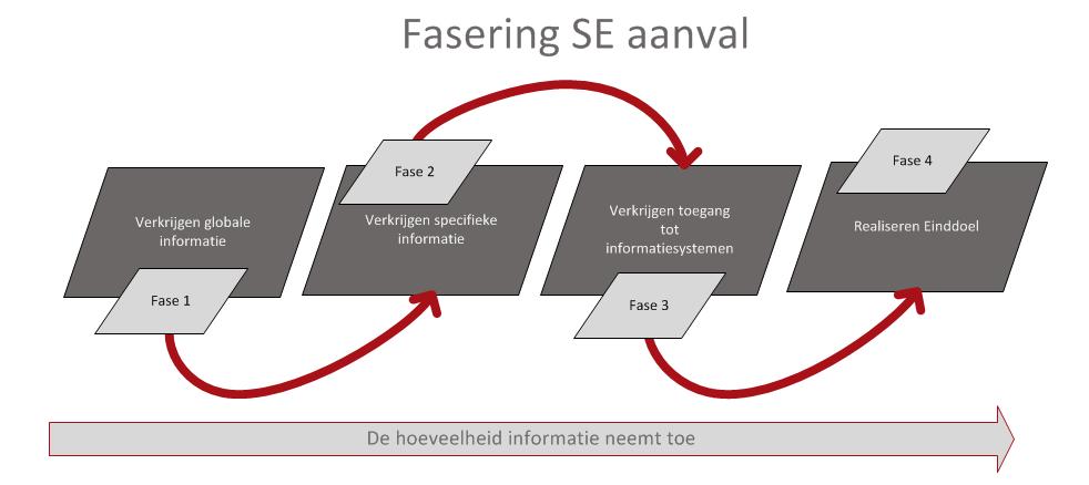 Bijlage II: Menselijke bedreigingen 1. Opzettelijke menselijke bedreigingen Er kunnen diverse redenen zijn waarom mensen opzettelijk schade toebrengen aan informatiesystemen.