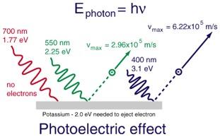 Quantum-Electrodynamica Einstein (1905):