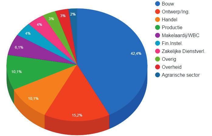 weereendbfmoprojectindeproblemenp.46 Cobouw-Magazine: 1 per week Nieuwsbrief: Op werkdagen om 13.00 uur Website www. cobouw.nl Cobouw-App: de app is onderdeel van het Cobouw abonnement.