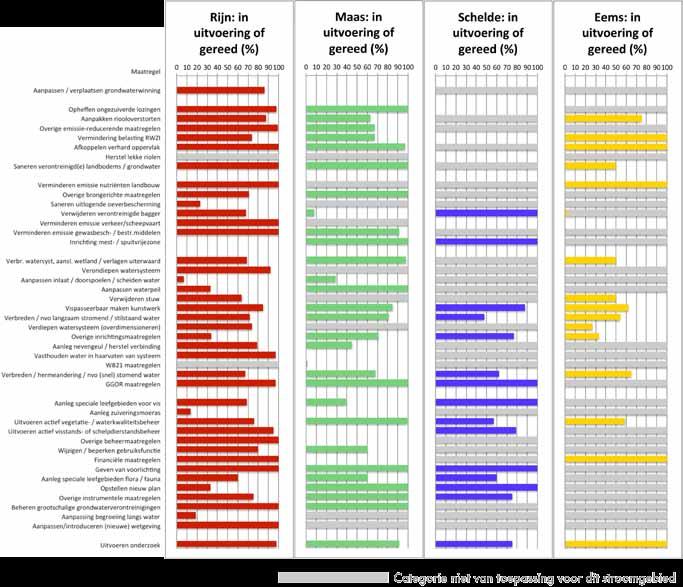 Diagram 6: voortgang per stroomgebied Maatregelpakket 2016-2021 Het SGBP 2016-2021 onderscheidt 4 soorten maatregelen: Maatregelen die voortvloeien uit EU-regelgeving, zoals de Nitraatrichtlijn en de