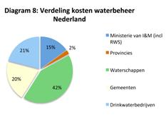 Diagram 7 geeft een vergelijking van deze kosten ten opzichte van de totale kosten voor waterbeheer in Nederland.