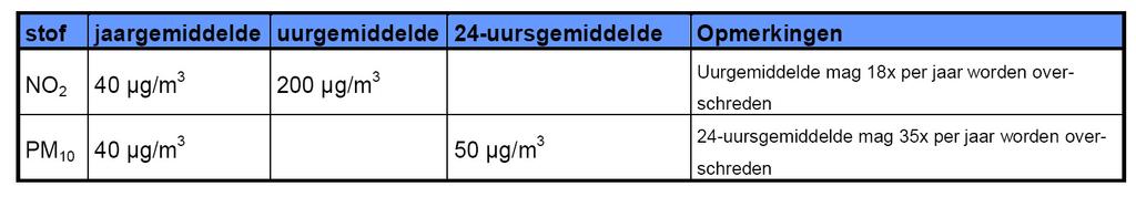 Gemeente Zevenhuizen-Moerkapelle tabel grenswaarden luchtkwaliteit (bron: Milieudienst Midden-Holland) 5.