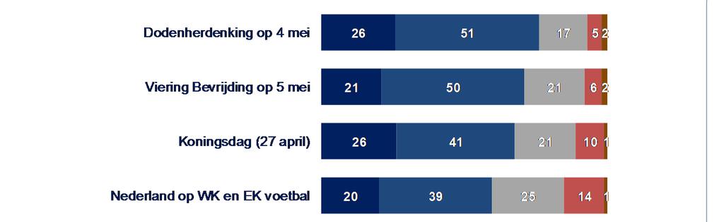 4 en 5 mei met elkaar vergeleken - 4 en 5 mei zorgen voor verbinding Nederlanders voelen zich het sterkst verbonden met andere Nederlanders tijdens de Dodenherdenking op 4 mei en Bevrijdingsdag op 5