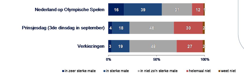 In welke mate geven onderstaande dagen of evenementen u het gevoel verbonden te zijn met andere Nederlanders?