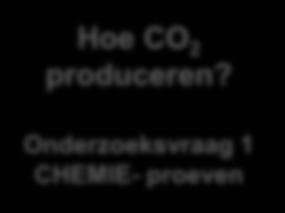 Hoe CO 2 produceren?