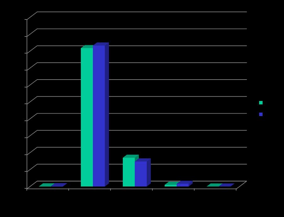 % respondenten 3.a.