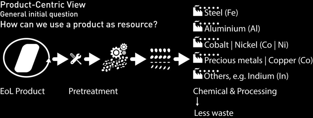 Circulaire Economie en Recycling (in het Ontwerp) Design