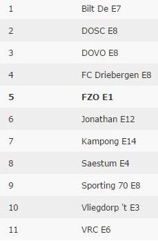 De E3 en F2 zijn onder voorbehoud en zijn hier nog niet vermeld.