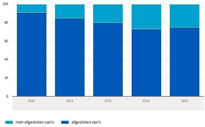 CBS Uit CBS cijfers over werknemers die onder een cao vallen blijkt dat eind 2014 de cao was afgesloten voor 75% van deze werknemers.