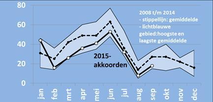 AWVN De AWVN bericht dat in het cao-seizoen 2015 470 cao s expireren voor 2,2 miljoen werknemers.