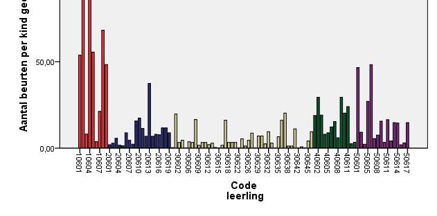 Leerlingbeurten in 5 klassen Leerlingbeurten