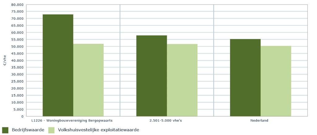 in Perspectief Versie I, verslagjaar Afbeelding 25: Bedrijfswaarde en volkshuisvestelijke