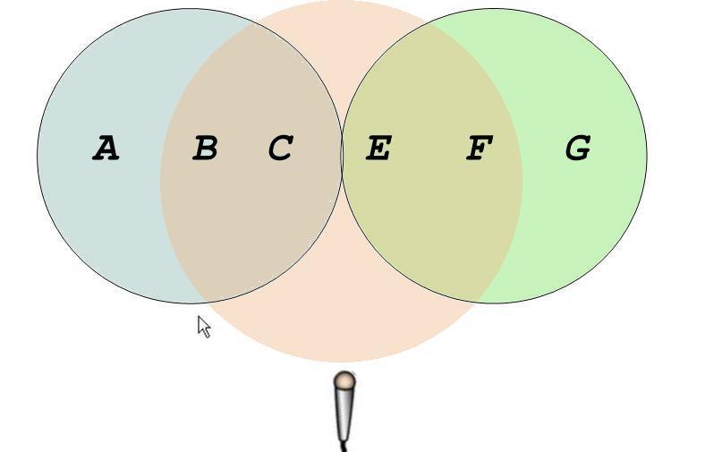 de Mid microfoon registreert B+C+E+F op twee sporen staat nu respectievelijk : M = B+C+E+F S = -A-B-C+E+F+G Hieruit kunnen we terug het volgende reconstrueren : Right = M + S = (B+C+ E+F) +