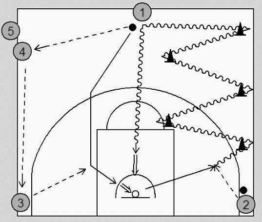 Figuur 2. Verloop van de taak. Het experiment zelf bestond uit het invullen van vragenlijsten, het tweemaal uitvoeren van een basketbal-specifieke taak en het sturen van leidinggevende figuren.