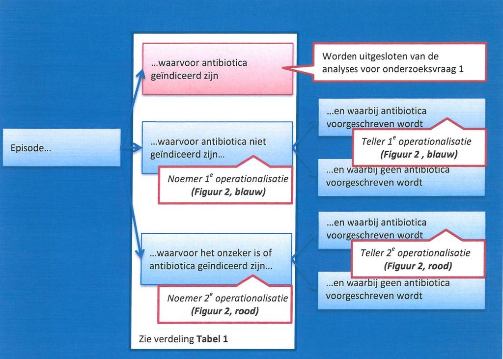 antibiotica voorgeschreven wanneer daar geen of een onzekere indicatie voor was mogelijk overschattingen.