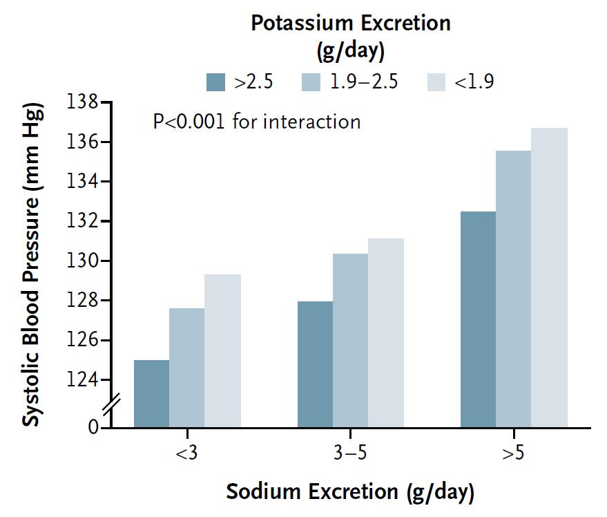 Bloeddruk (mm Hg) Kalium verlaagt de bloeddruk Kalium in urine