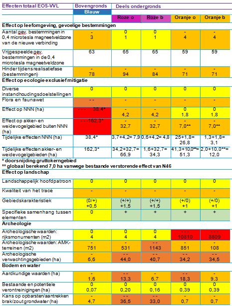 PAGINA 9 van 9 Bijlage 1 Totaaloverzicht Milieueffectbeoordeling Blauw, Roze en Oranje NB: Onder andere de score van Grijs en Oranje bij doorsnijding archeologische