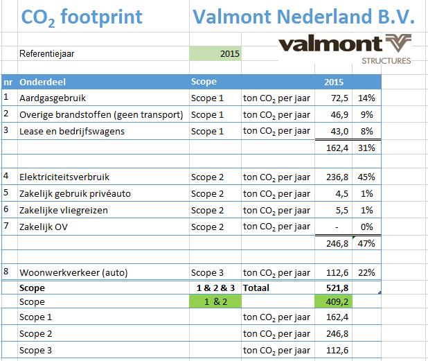 1 CO2 beleid 1.1 Beleidsverklaring van de directie Valmont Nederland B.V. heeft zich ten doel gesteld om haar CO2 uitstoot te reduceren.