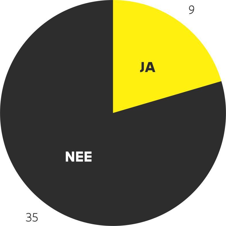 Het aantal organisaties waarin de secretaris jaarlijks aan de raad rapporteert