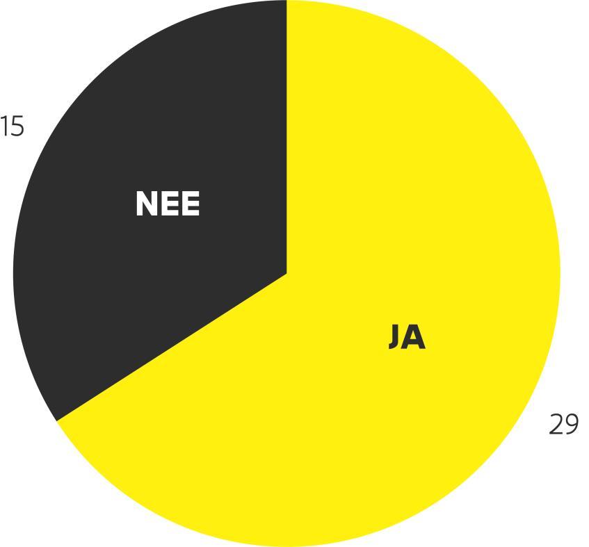 Het aantal organisaties met een