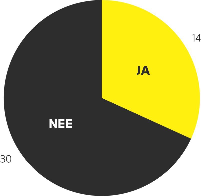 Het aantal organisaties waarin de