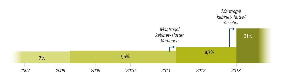 Ten opzichte van de raming zonder tariefsverhoging is voor de periode 2011-2013 1.627 miljoen euro aan extra belastingontvangsten aan de inkomstenkant van de Rijksbegroting ingeboekt.