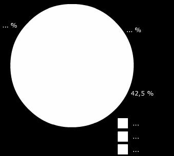 Met welke kleur is bellen in het cirkeldiagram aangegeven? Maak de legenda af. Iram geeft /,- uit aan bellen, dat is: %.