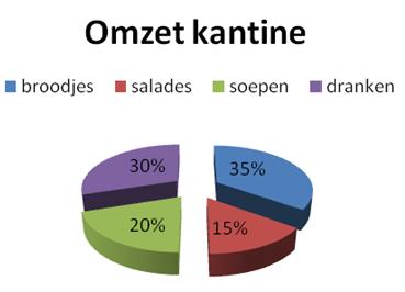 In een kantine wordt bijgehouden hoeveel wordt verdiend met de verkoop van broodjes, salades, soepen en dranken. Met de gegevens is in Excel een cirkeldiagram gemaakt. a. b. Hoeveel procent van de omzet wordt gehaald uit de verkoop van soepen?