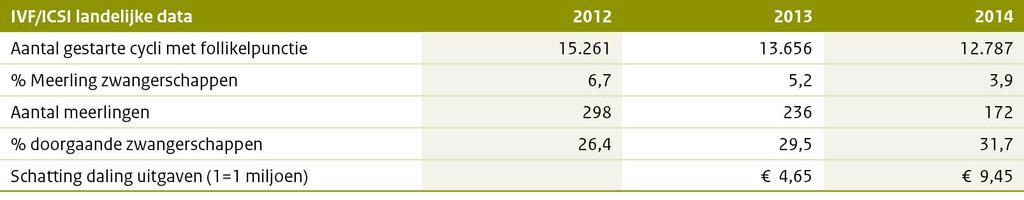 Bijlage Definitieve rapportage per maatregel De voor 2013 gekozen alternatieve maatregelen zijn SET, Risicoscore en afwachten, Doelmatig gebruik medicatie en urinaire in plaats van recombinant