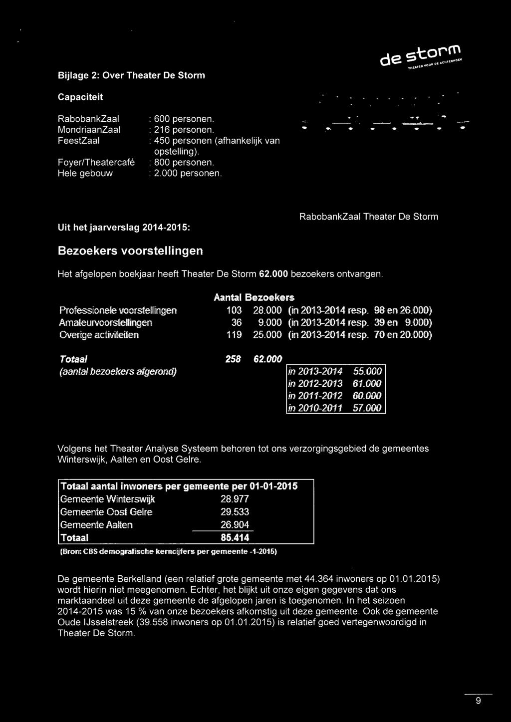 Proïessionele '!1(lli(ll,lrs:ftellülf1l,Ç!iellli Amateurvoo'lrstelililllgen Overlige adimiteifien Aantal Bezoekiers 103 28.000 (Dn2013-2I:l114 Ir~p. '98 en 26.000) 36 9.000 (iil2013-2i.h4 resp.