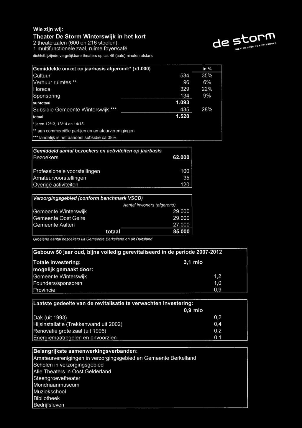 commerciële partijen en amateurverenigingen *** landelijk is het aandeel subsidie ca 38% (x1.000) in% 534 35% 96 6% 329 22% 134 9% 1.093 435 28% 1.