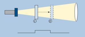 Teach-in van een tweeweg-reflexbarrière Voor de instelling van de analoge uitgang dient allereerst het te detecteren object op de dicht bij de sensor gesitueerde venstergrens gepositioneerd en dient
