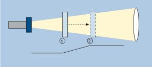 Teach-in van een tweeweg-reflexbarrière Voor de instelling van een venster Positioneer het object op de dichtbij de sensor gelegen venstergrens (1) Verbind pin 5 gedurende ca.