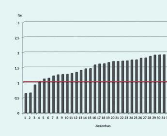 zoals vastgesteld door de beroepsgroep en nog 6 ziekenhuizen hebben 1 fte deskundige infectiepreventie beschikbaar per 5000-6000 opnames (mediaan 1 fte per 6.