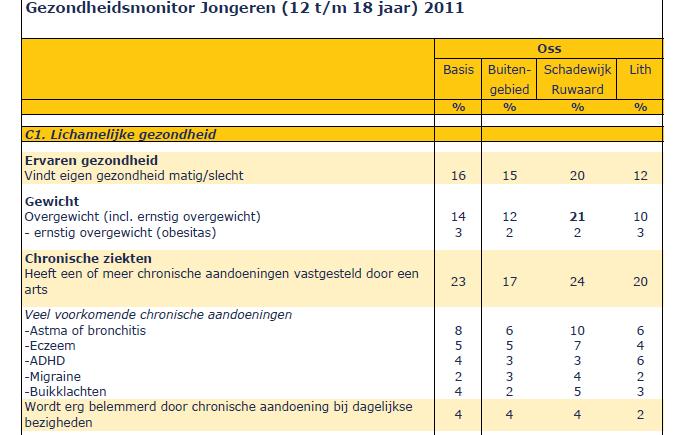 Casus 1 Kinderen in de Ruwaard Bron: Brabantse Jeugd monitor tabellenboek wijken Oss 2011 Opm.