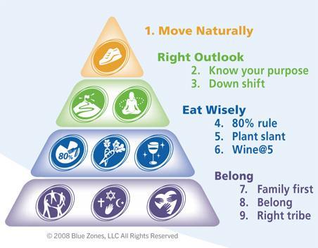 Karakteristieken Blue Zones: 1. Beweeg natuurlijk 2. Heb een doel voor het leven 3. Zorg voor rustmomenten 4. Eet tot de maag 80% gevuld is 5.
